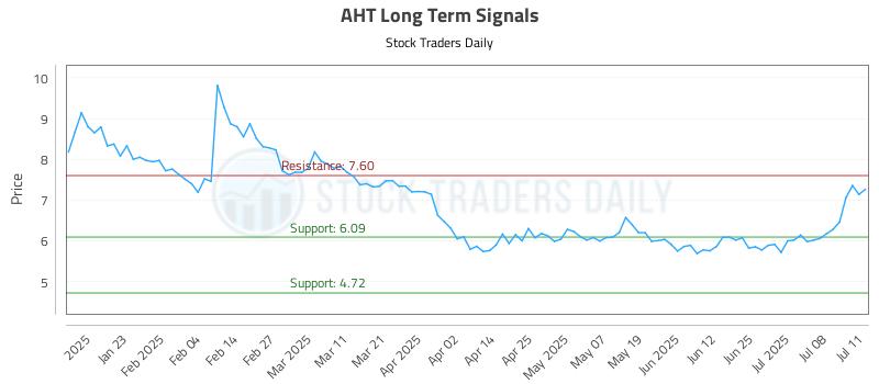 AHT Long Term Analysis for July 11 2025