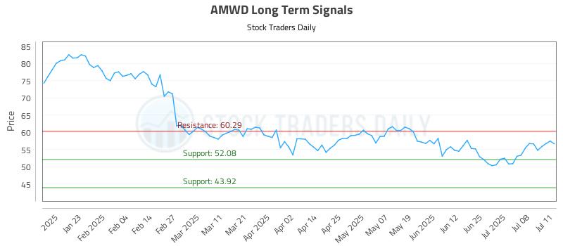 AMWD Long Term Analysis for July 11 2025