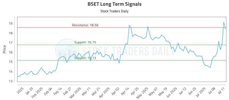 BSET Long Term Analysis for July 11 2025