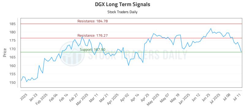 DGX Long Term Analysis for July 11 2025