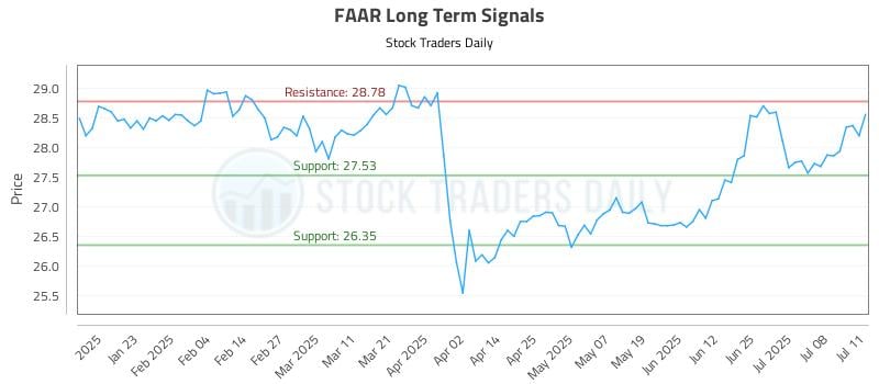 FAAR Long Term Analysis for July 11 2025