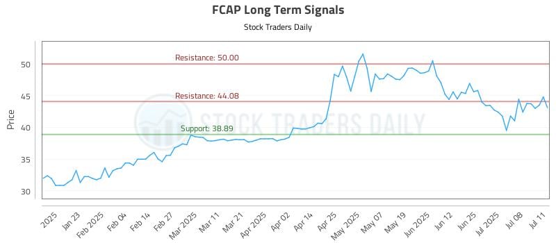 FCAP Long Term Analysis for July 11 2025