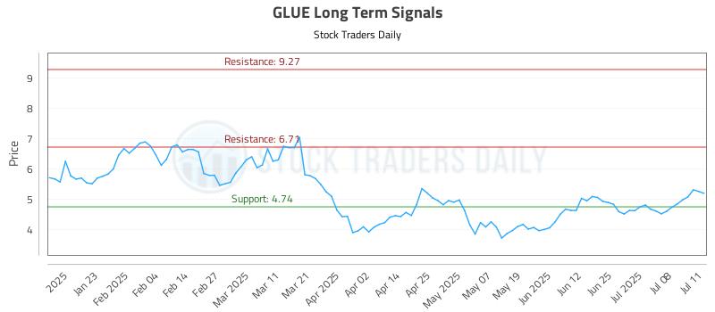 GLUE Long Term Analysis for July 11 2025