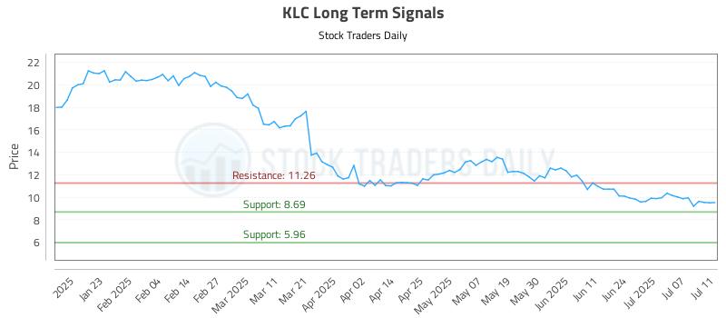 KLC Long Term Analysis for July 11 2025 KLC Long Term Analysis for July 11 2025