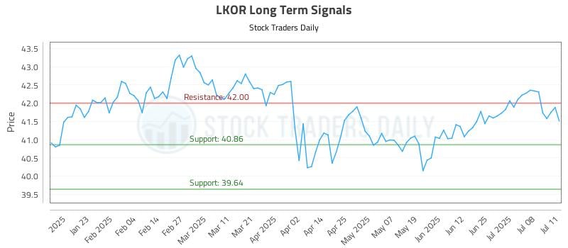 LKOR Long Term Analysis for July 11 2025