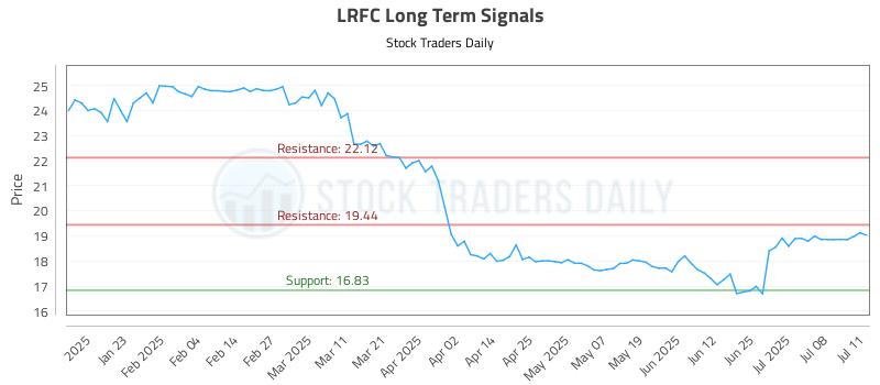 LRFC Long Term Analysis for July 11 2025