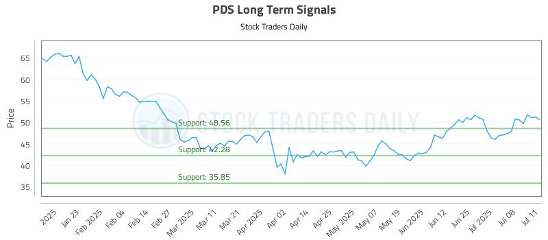 PDS Long Term Analysis for July 11 2025 PDS Long Term Analysis for July 11 2025
