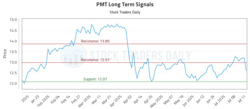 PMT Long Term Analysis for July 11 2025 PMT Long Term Analysis for July 11 2025