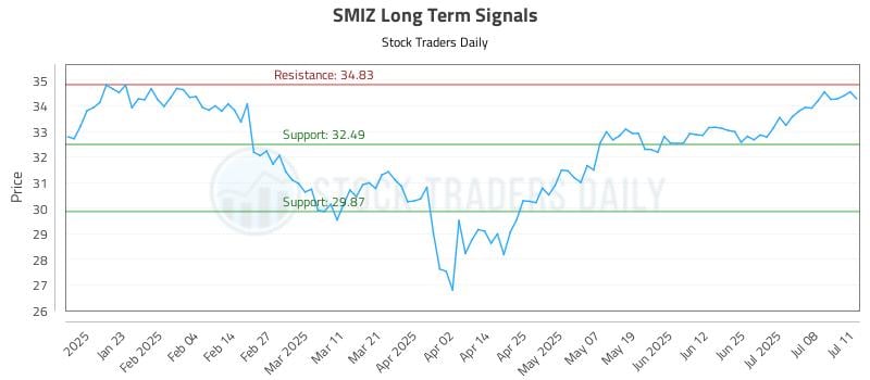 SMIZ Long Term Analysis for July 11 2025 SMIZ Long Term Analysis for July 11 2025