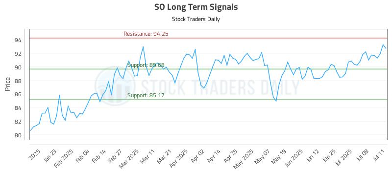 SO Long Term Analysis for July 11 2025