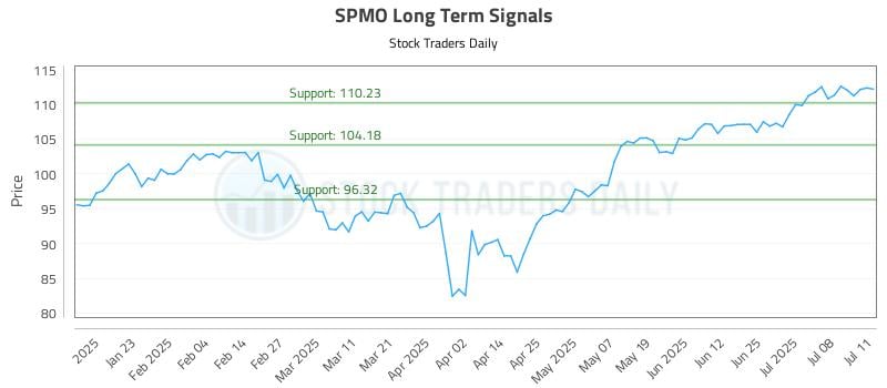 SPMO Long Term Analysis for July 11 2025 SPMO Long Term Analysis for July 11 2025
