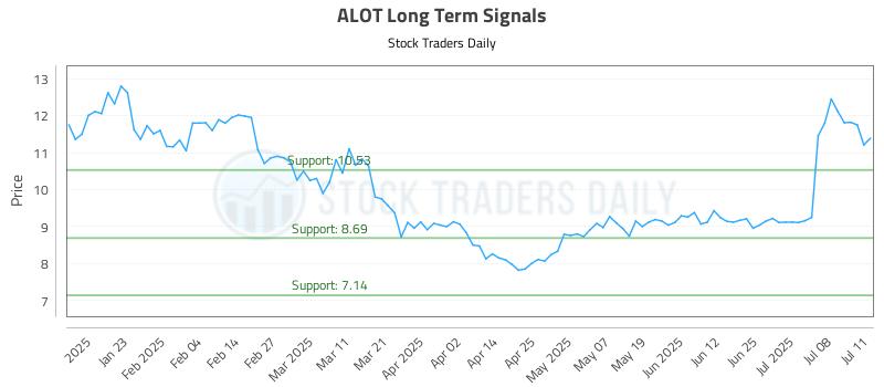 ALOT Long Term Analysis for July 11 2025