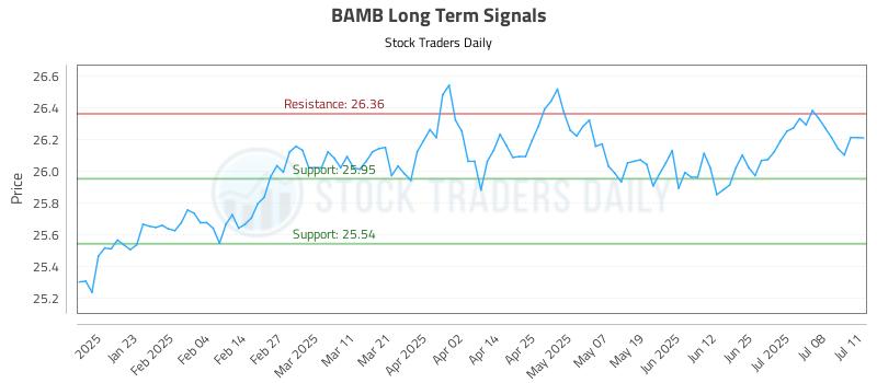 BAMB Long Term Analysis for July 11 2025 BAMB Long Term Analysis for July 11 2025