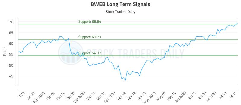 BWEB Long Term Analysis for July 11 2025