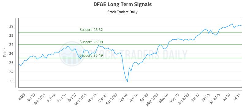 DFAE Long Term Analysis for July 11 2025