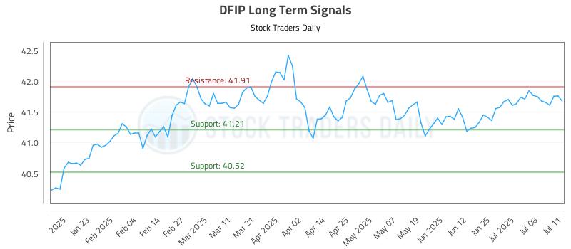 DFIP Long Term Analysis for July 11 2025