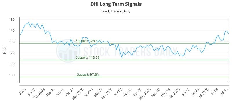 DHI Long Term Analysis for July 11 2025