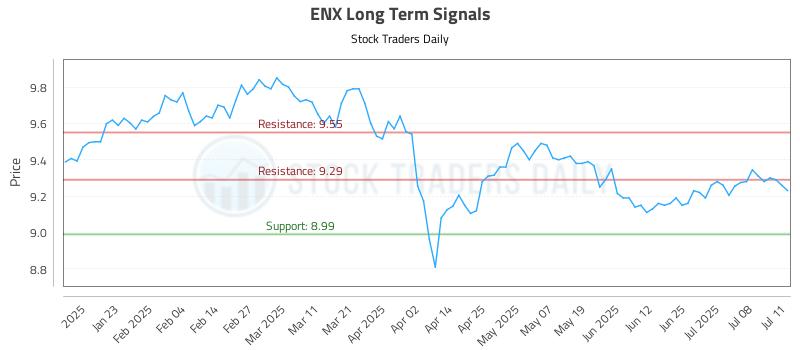 ENX Long Term Analysis for July 11 2025 ENX Long Term Analysis for July 11 2025