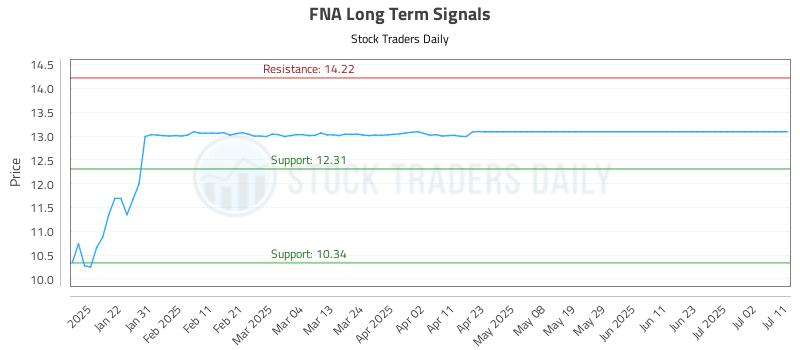 FNA Long Term Analysis for July 11 2025 FNA Long Term Analysis for July 11 2025