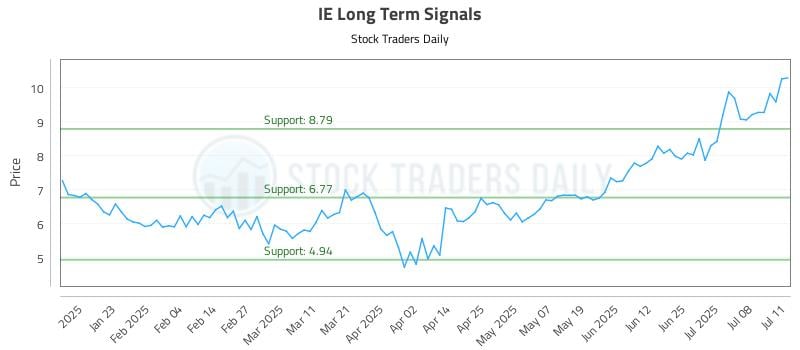 IE Long Term Analysis for July 11 2025