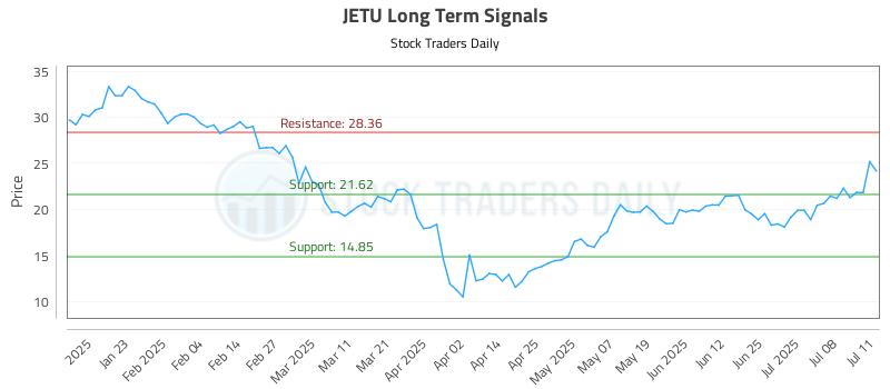 JETU Long Term Analysis for July 11 2025