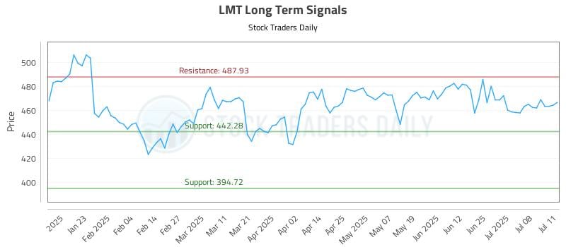 LMT Long Term Analysis for July 11 2025 LMT Long Term Analysis for July 11 2025