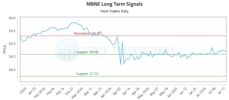 MBNE Long Term Analysis for July 11 2025