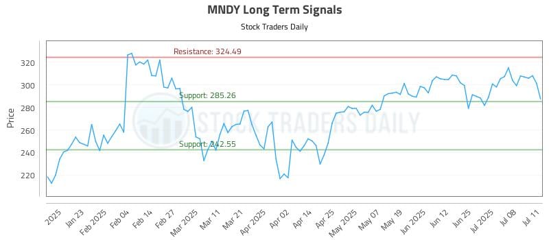 MNDY Long Term Analysis for July 11 2025