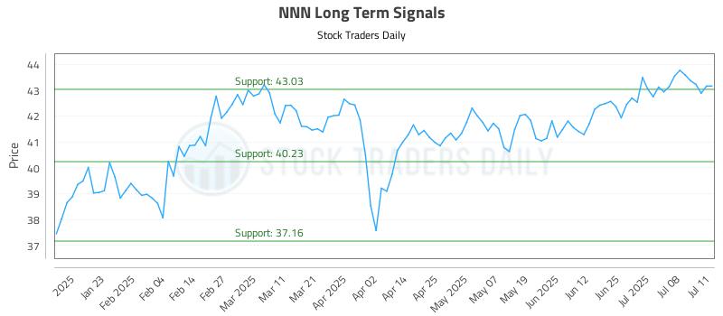 NNN Long Term Analysis for July 11 2025