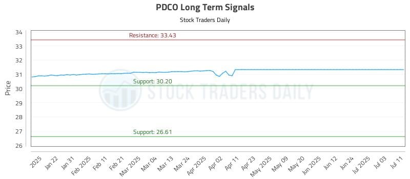 PDCO Long Term Analysis for July 11 2025
