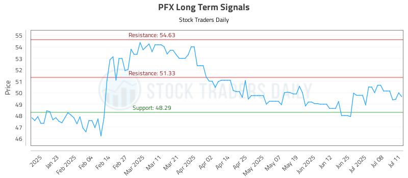 PFX Long Term Analysis for July 11 2025