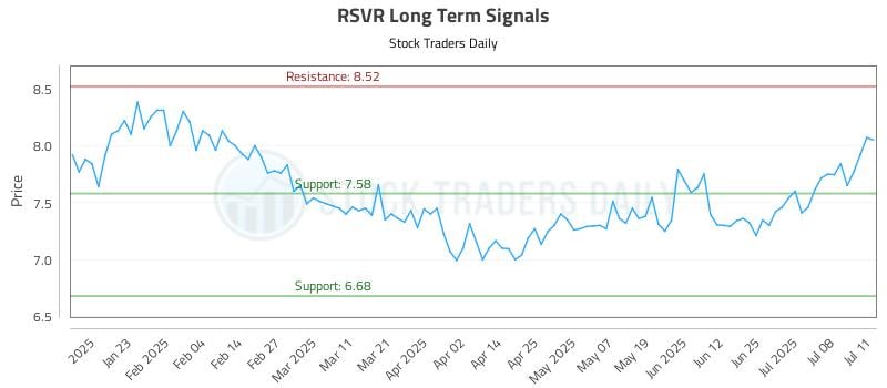 RSVR Long Term Analysis for July 11 2025
