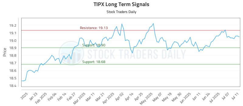 TIPX Long Term Analysis for July 11 2025 TIPX Long Term Analysis for July 11 2025