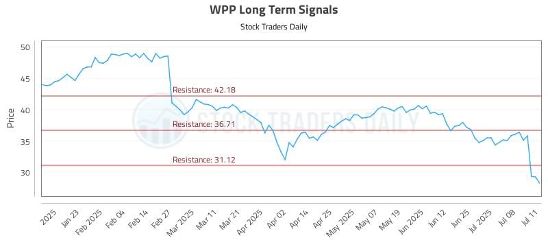 WPP Long Term Analysis for July 11 2025