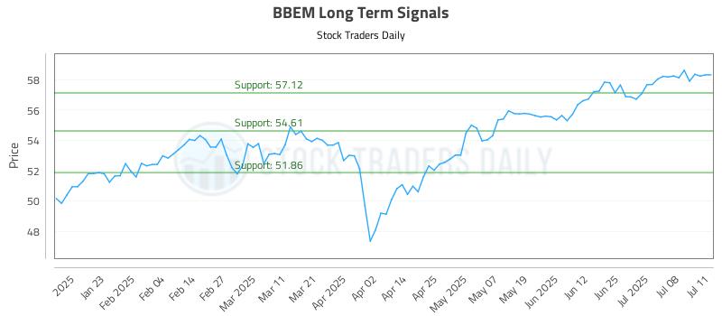BBEM Long Term Analysis for July 11 2025