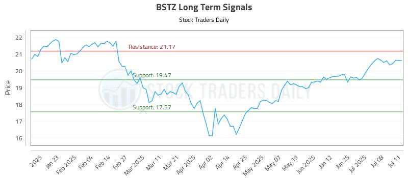 BSTZ Long Term Analysis for July 11 2025