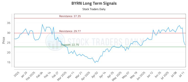 BYRN Long Term Analysis for July 11 2025 BYRN Long Term Analysis for July 11 2025