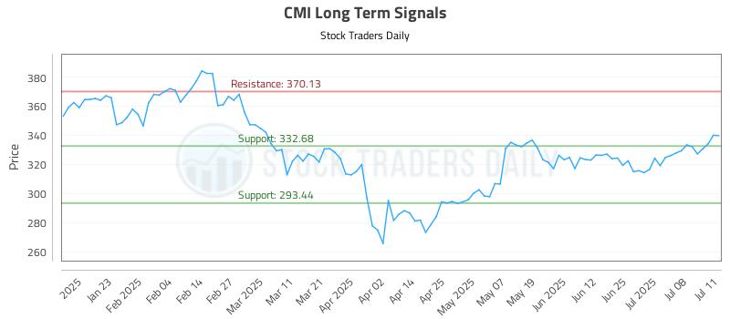 CMI Long Term Analysis for July 11 2025