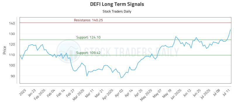 DEFI Long Term Analysis for July 11 2025