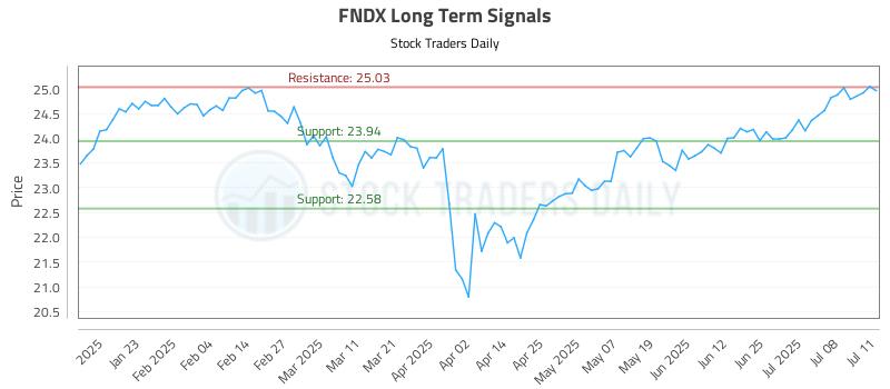 FNDX Long Term Analysis for July 11 2025 FNDX Long Term Analysis for July 11 2025