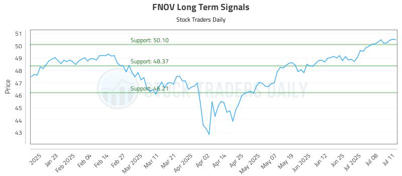 FNOV Long Term Analysis for July 11 2025 FNOV Long Term Analysis for July 11 2025