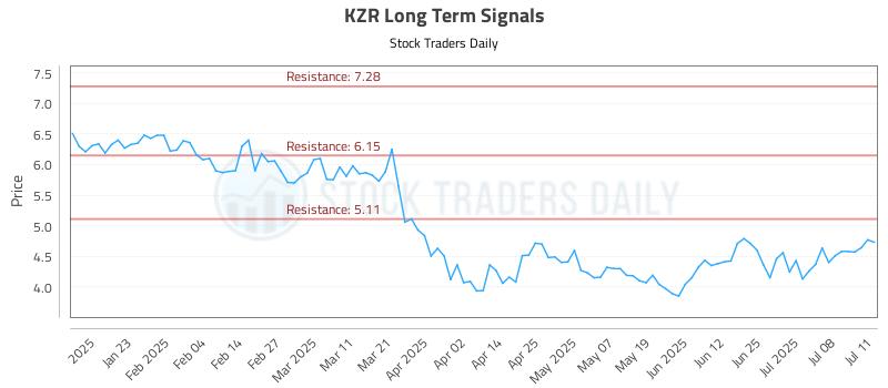 KZR Long Term Analysis for July 11 2025 KZR Long Term Analysis for July 11 2025
