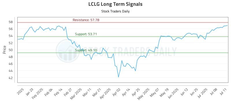 LCLG Long Term Analysis for July 11 2025 LCLG Long Term Analysis for July 11 2025