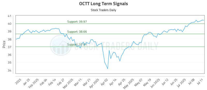 OCTT Long Term Analysis for July 11 2025 OCTT Long Term Analysis for July 11 2025