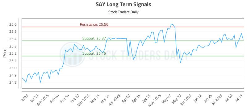 SAY Long Term Analysis for July 11 2025