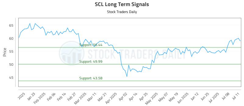 SCL Long Term Analysis for July 11 2025 SCL Long Term Analysis for July 11 2025