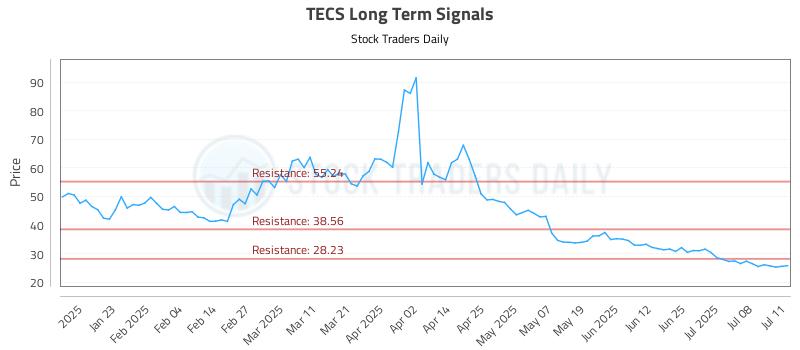 TECS Long Term Analysis for July 11 2025 TECS Long Term Analysis for July 11 2025