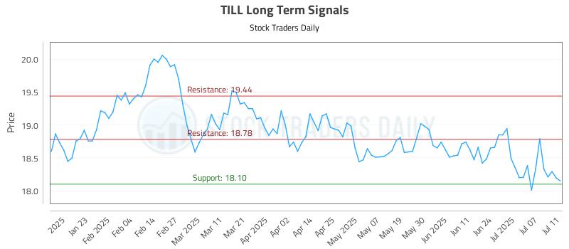 TILL Long Term Analysis for July 11 2025 TILL Long Term Analysis for July 11 2025