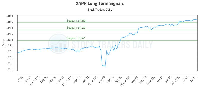 XAPR Long Term Analysis for July 11 2025 XAPR Long Term Analysis for July 11 2025