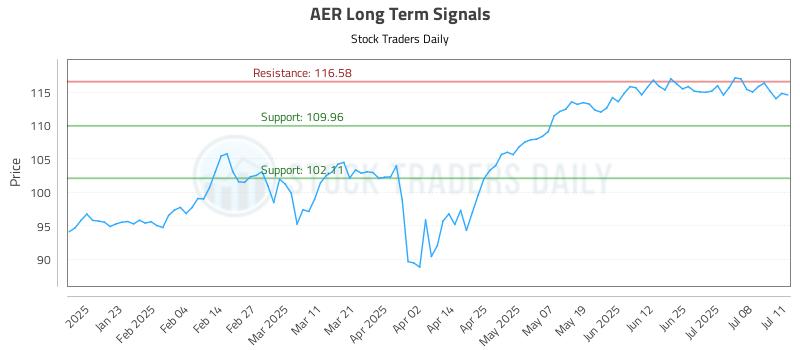 AER Long Term Analysis for July 11 2025 AER Long Term Analysis for July 11 2025